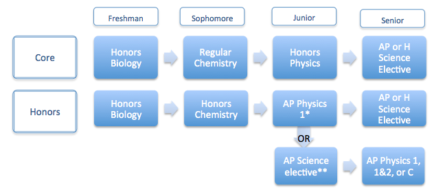 Course Catalog Science Lane Tech College Prep